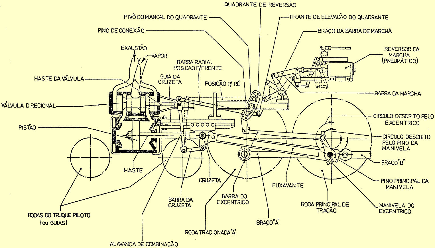 Mecanismos de transmissão do movimento para as rodas da locomotiva a vapor