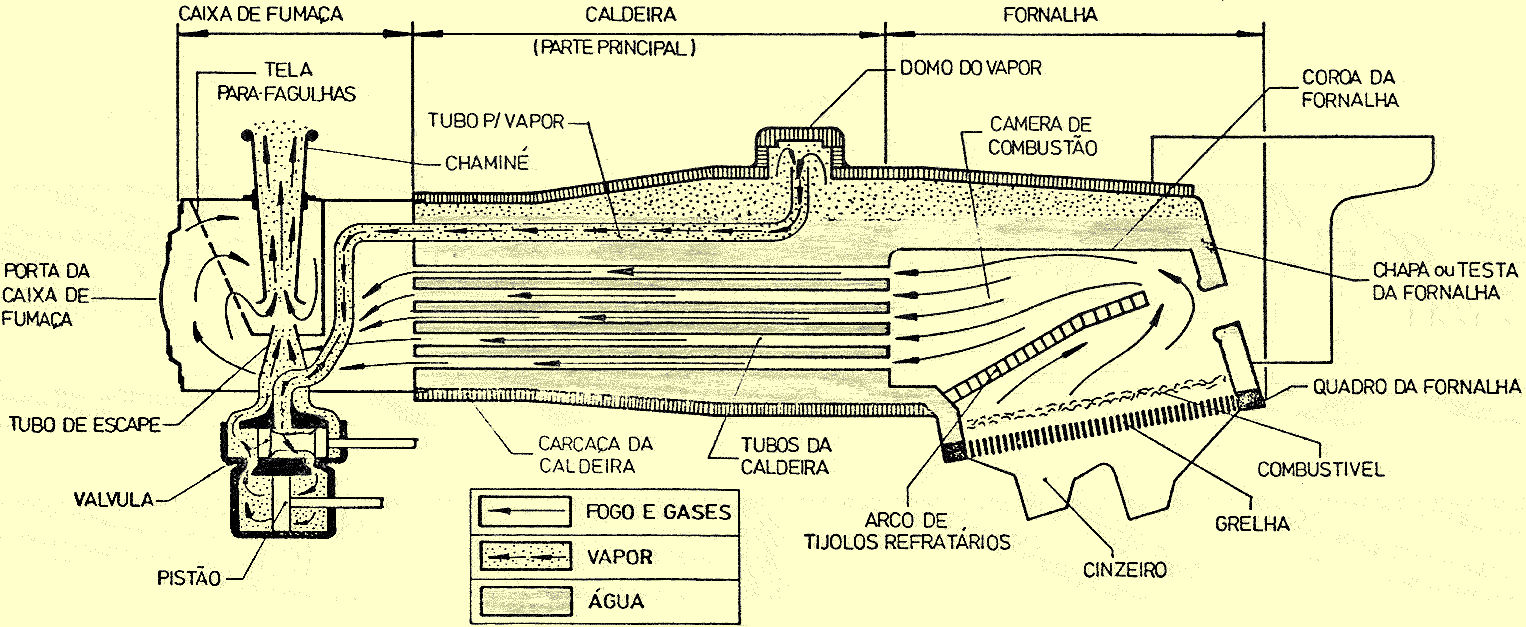 Partes da caldeira da locomotiva a vapor e a expansão dos gases