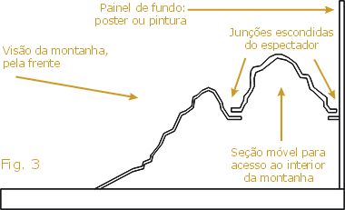 Para manutenção dos trens e dos trilhos no interior da maquete, o relevo pode ser retirado, dando acesso ao interior da montanha